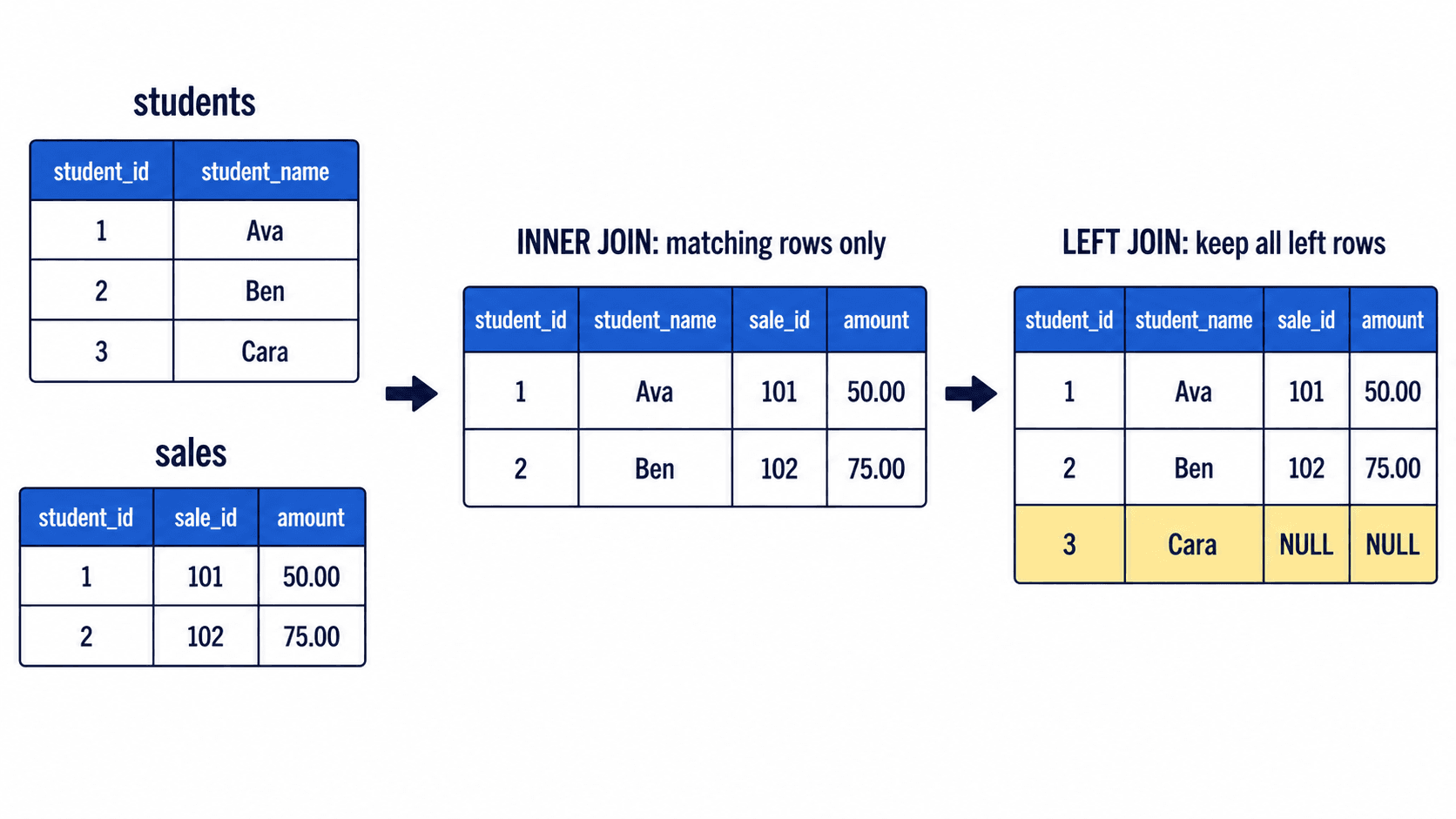INNER JOIN versus LEFT JOIN