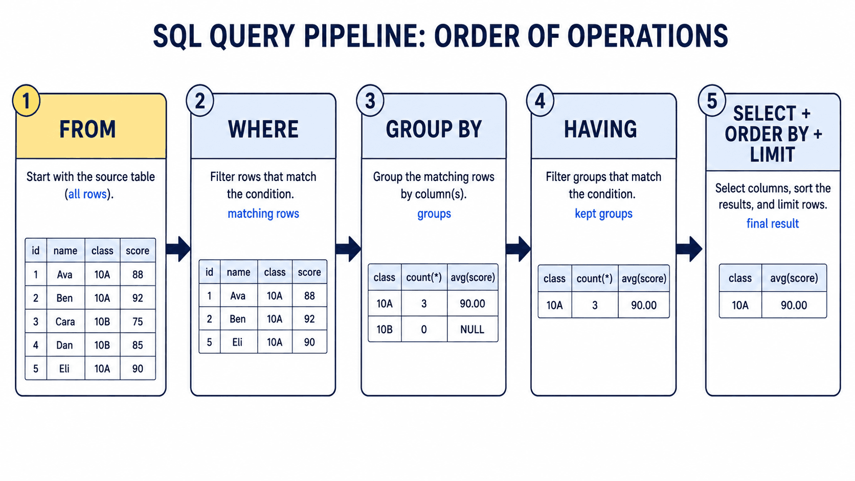 SQL query pipeline